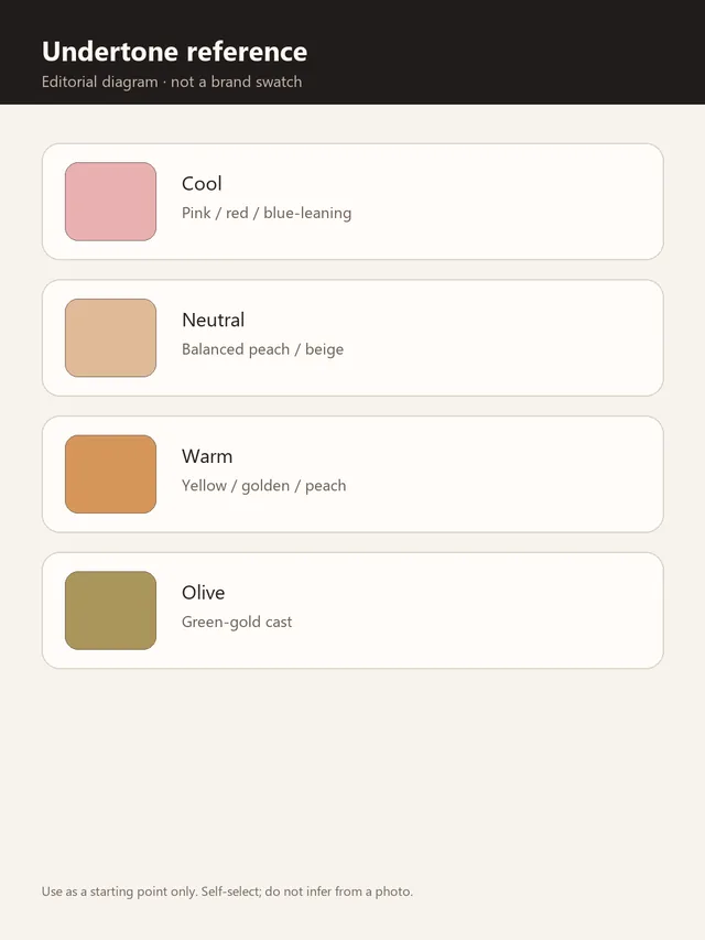 Editorial undertone reference diagram with cool, neutral, warm and olive swatches